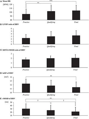 Positive Relationship Between Precompetitive Sympathetic Predominance and Competitive Performance in Elite Extreme Sports Athletes